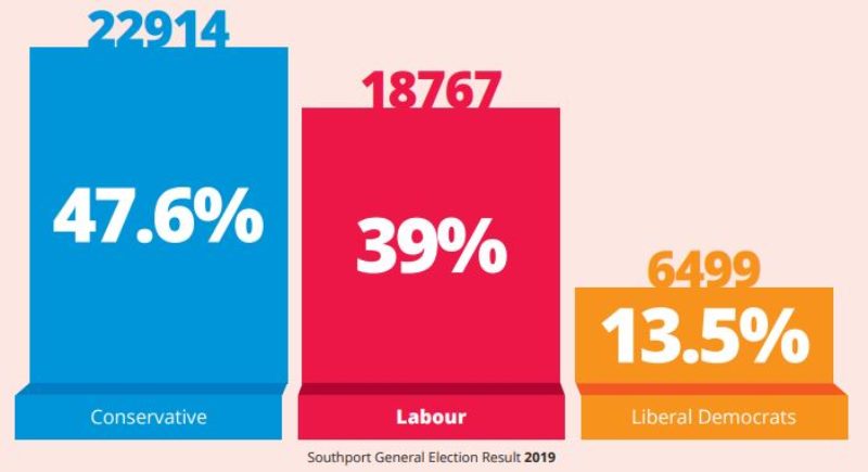 Lib Dems secured Southport’s worst general election result for a liberal candidate in nearly 120 years.