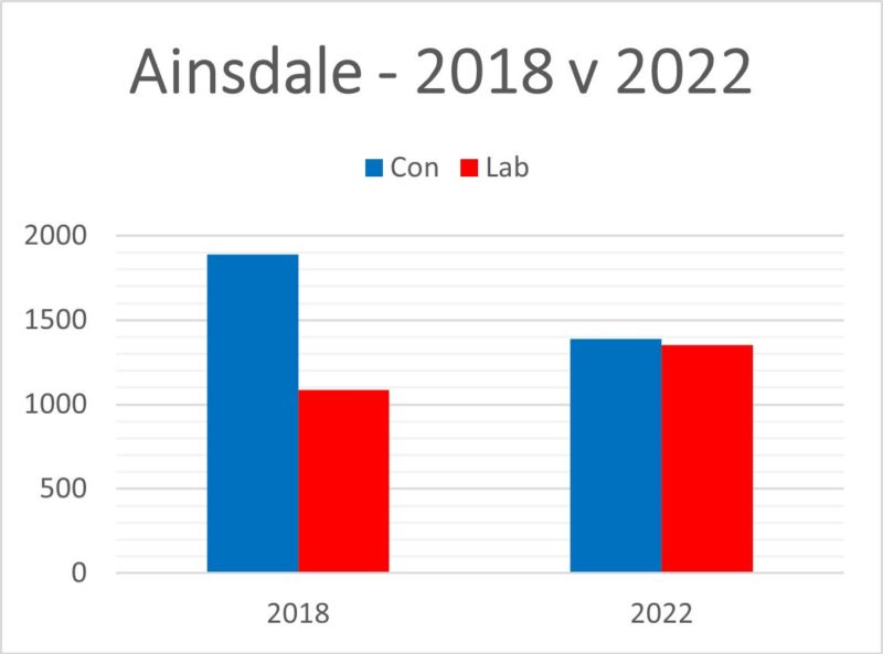 Comparison of Ainsdale results for cycle 2018 v 2022