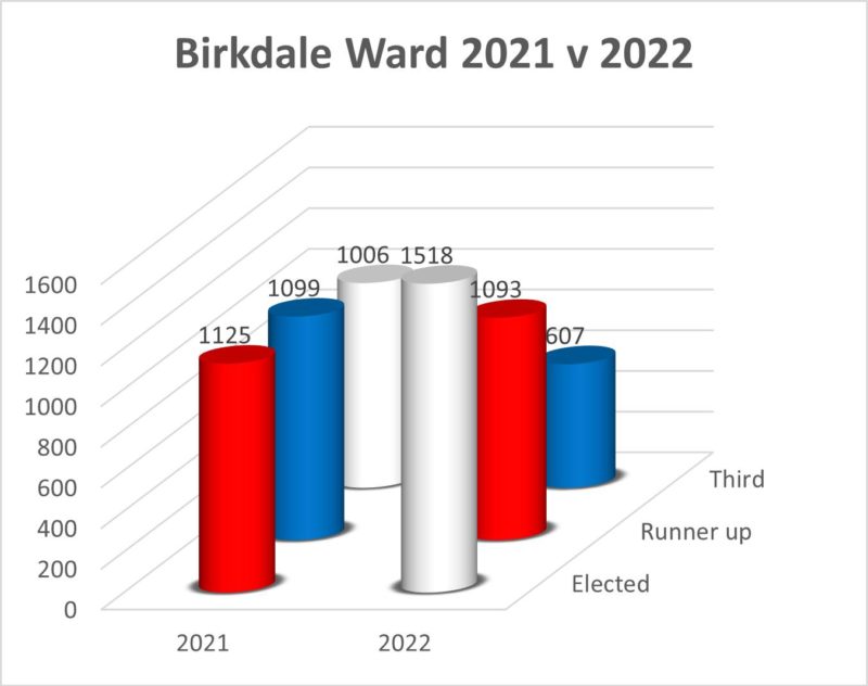 Birkdale ward results 2021v2022 showing consistent Labour support and dwindling Conservative support