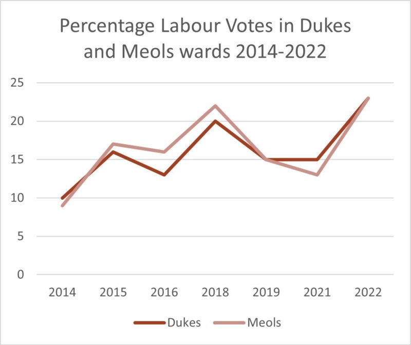 Vote share on the rise in Dukes and Meols wards