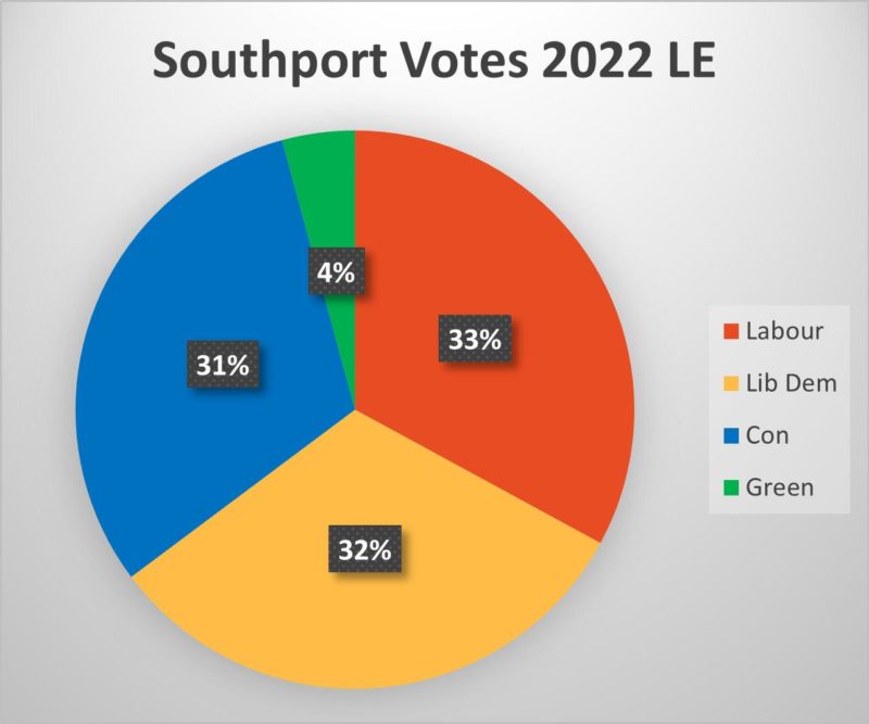 Pie chart showing Southport vote share in 2022 Local Elections